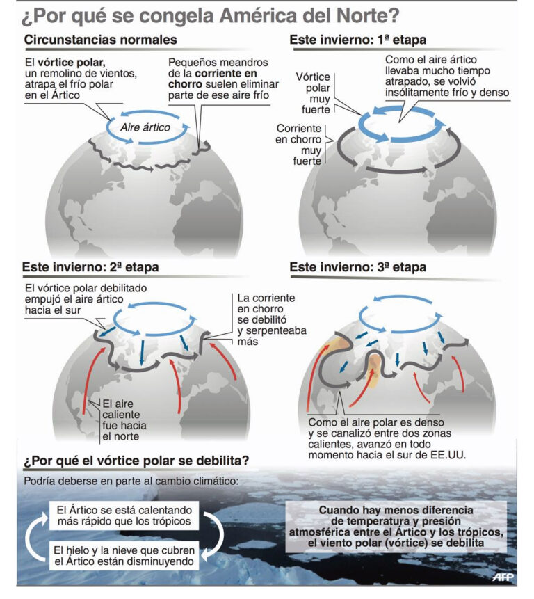 ¿Qué Es El Vórtice Polar? | INTELLIGENCE & SURVIVAL