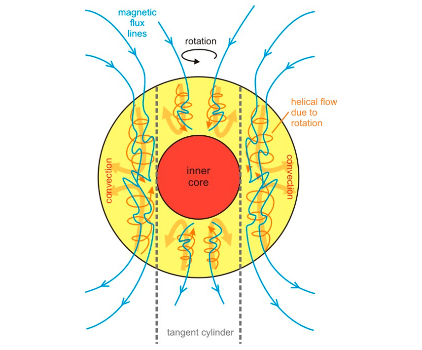 El campo magnético de la tierra y sus inversiones