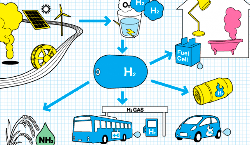 usos del hidrogeno
