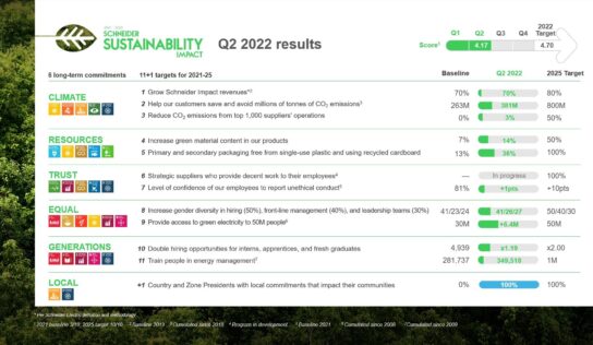 Schneider Electric avanza con paso firme hacia sus objetivos de sostenibilidad para 2025