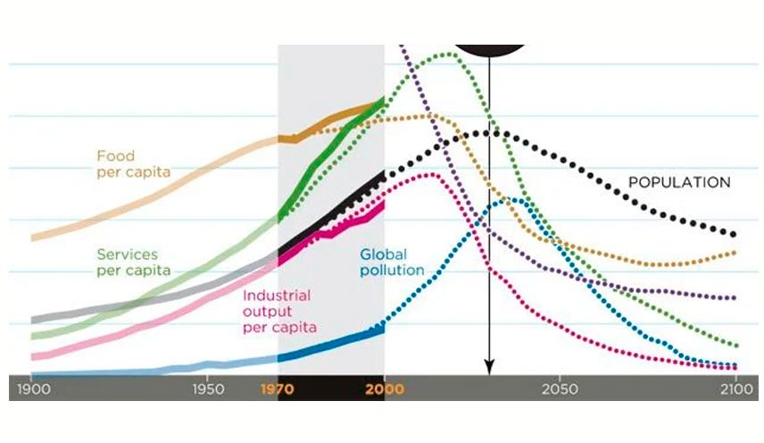The Limits to Growth (LTG) es un informe de 1972 que discutió la posibilidad de un crecimiento económico y demográfico exponencial con un suministro finito de recursos, estudiado por simulación por computadora