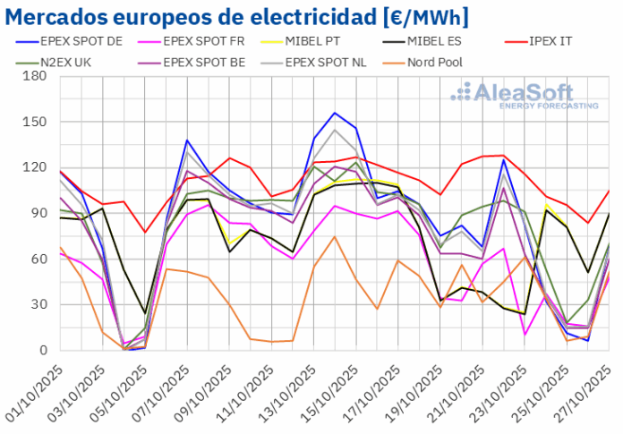 20251027-AleaSoft-Precios-mercados-europeos-electricidad