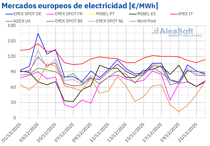 AleaSoft: subidas moderadas en los precios de mercados europeos por mayor demanda y precios de gas y CO?