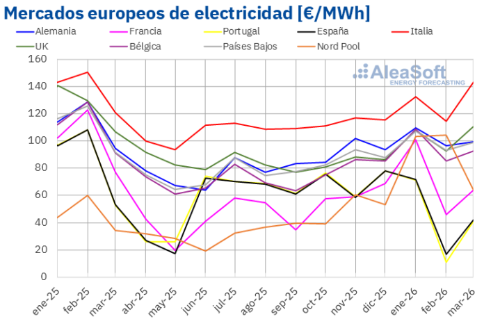 20260402-AleaSoft-Precio-mensual-mercados-electricos-Europa