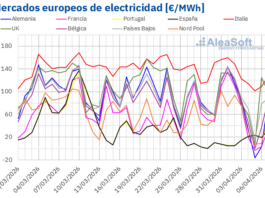AleaSoft: los mercados eléctricos europeos registraron precios negativos y picos superiores a 100 €/MWh