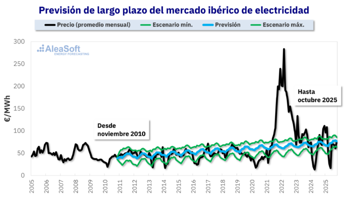 20260522-AleaSoft-prevision-precios-MIBEL-15-annos