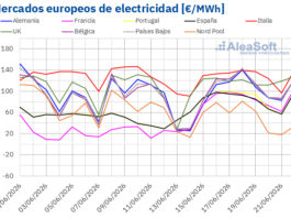 AleaSoft: verano inicia con ola de calor, más demanda y precios al alza en los mercados eléctricos europeos